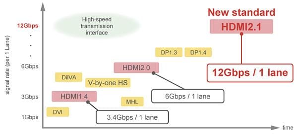 Murata Mesures de suppression du bruit pour HDMI 2.1